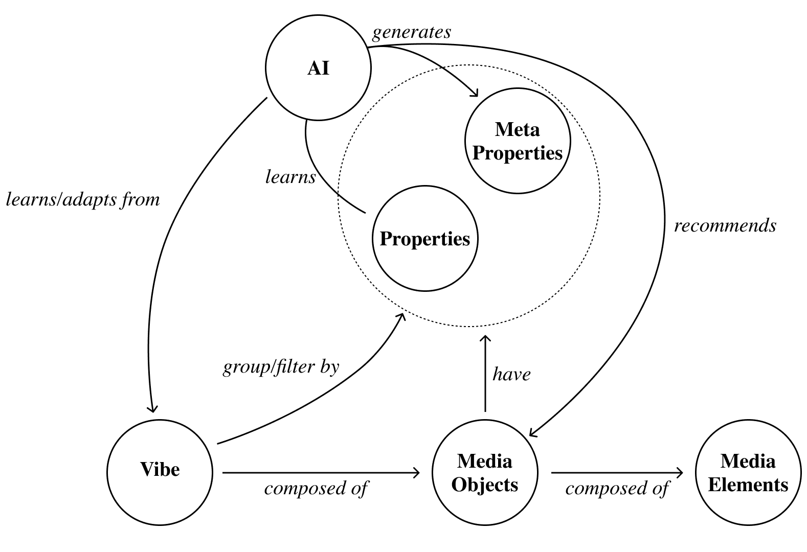 Vibe Diagram