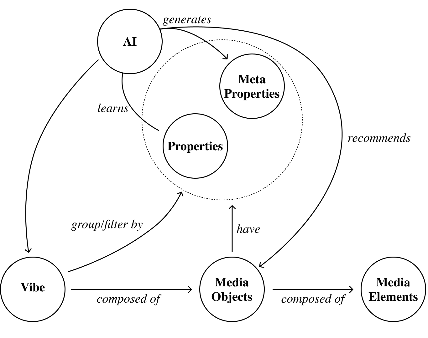 Vibe Diagram