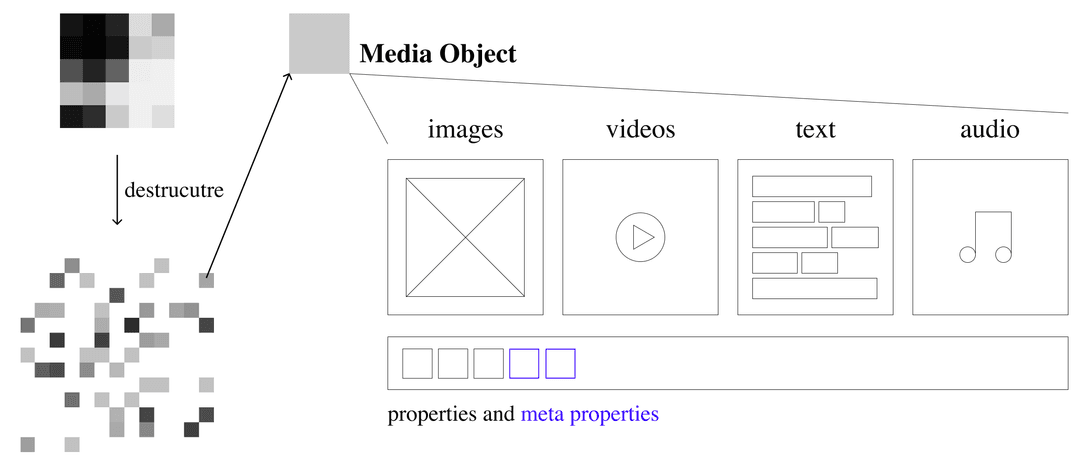 Destructuring platforms into different media objects