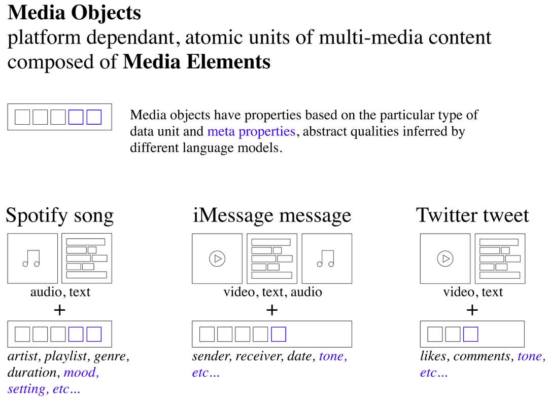 Media Objects platform dependant, atomic units of multi-media content composed of Media Elements