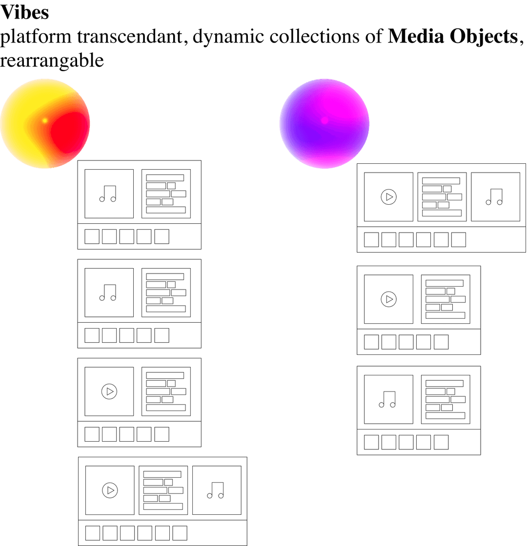 Vibes platform transcendant, dynamic collections of Media Objects, rearrangable